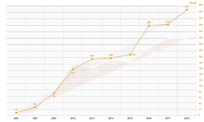 graphique